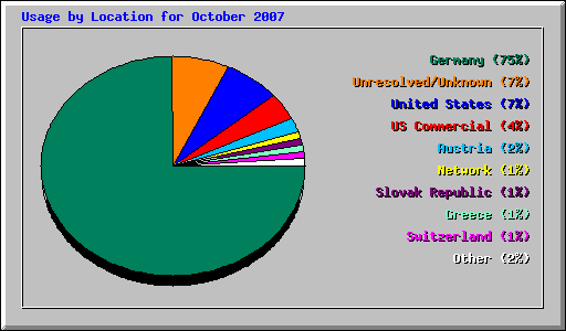 Usage by Location for October 2007