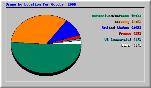 Usage by Location for October 2009