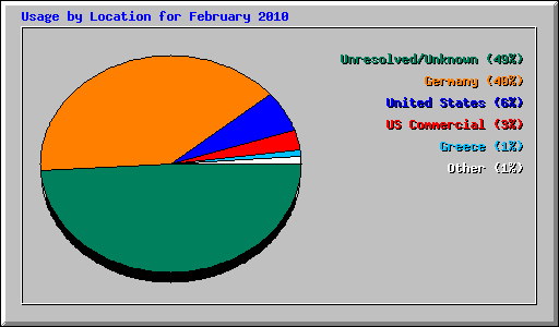 Usage by Location for February 2010