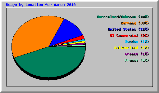 Usage by Location for March 2010