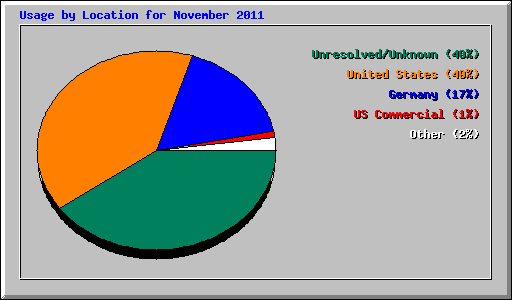 Usage by Location for November 2011