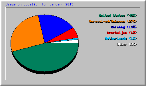 Usage by Location for January 2013