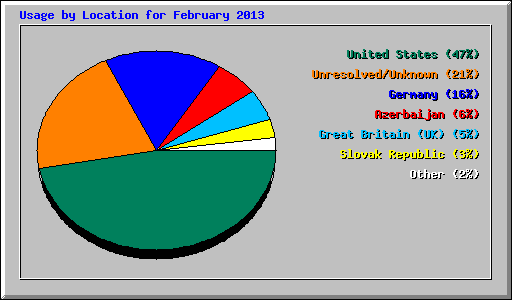 Usage by Location for February 2013