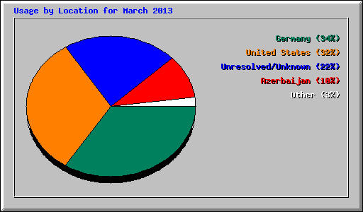 Usage by Location for March 2013