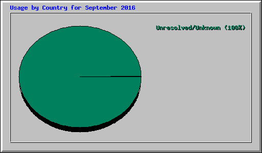 Usage by Country for September 2016