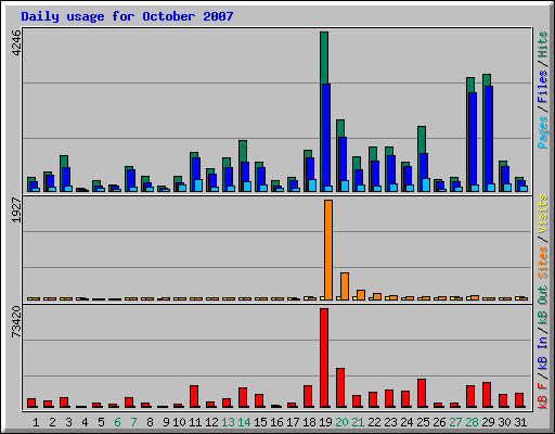 Daily usage for October 2007