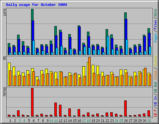 Daily usage for October 2009