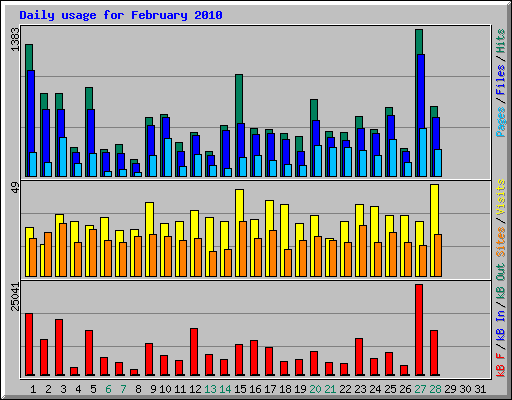 Daily usage for February 2010