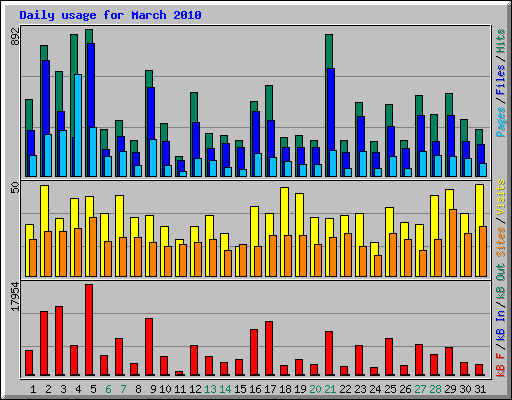 Daily usage for March 2010