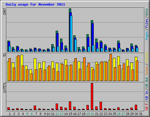 Daily usage for November 2011