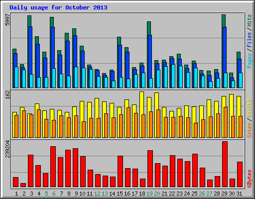 Daily usage for October 2013