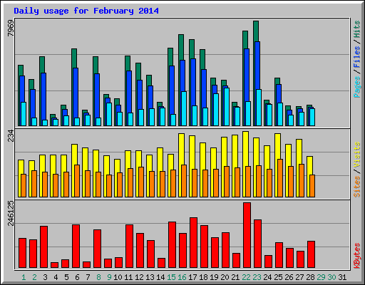 Daily usage for February 2014