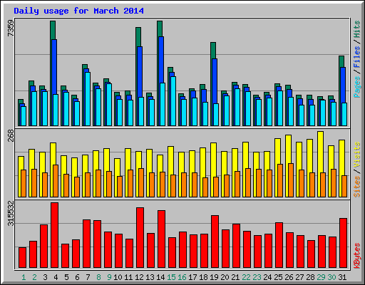 Daily usage for March 2014