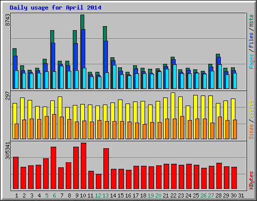 Daily usage for April 2014