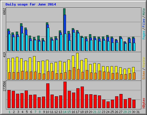 Daily usage for June 2014