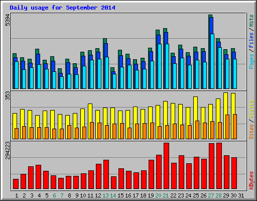 Daily usage for September 2014