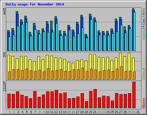 Daily usage for November 2014