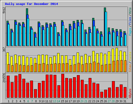 Daily usage for December 2014