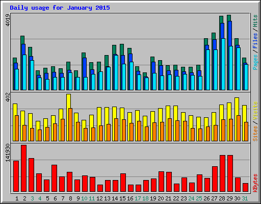 Daily usage for January 2015