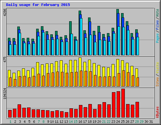 Daily usage for February 2015