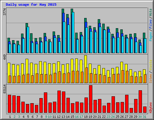 Daily usage for May 2015