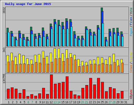 Daily usage for June 2015