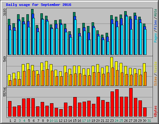 Daily usage for September 2016