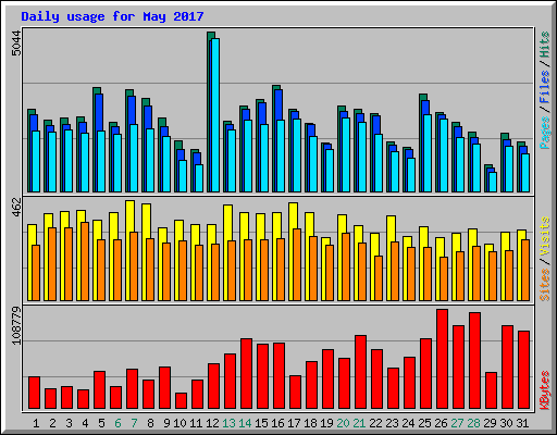 Daily usage for May 2017