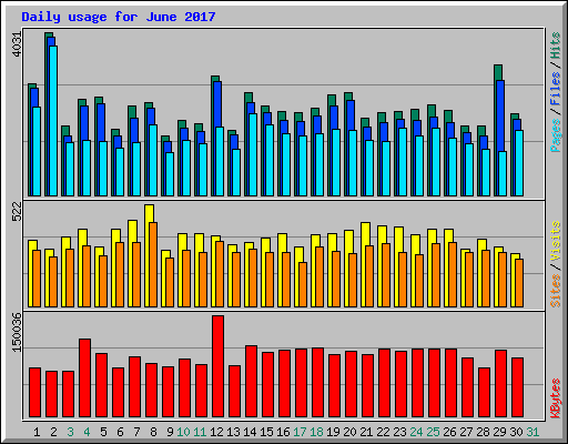 Daily usage for June 2017