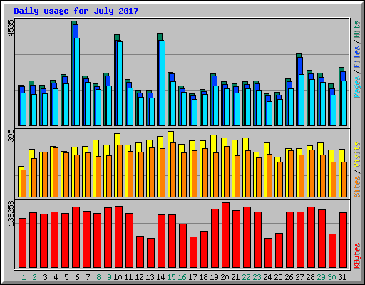 Daily usage for July 2017