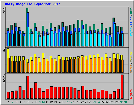 Daily usage for September 2017