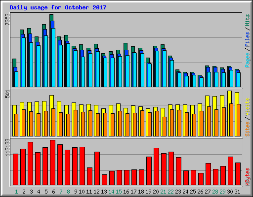 Daily usage for October 2017