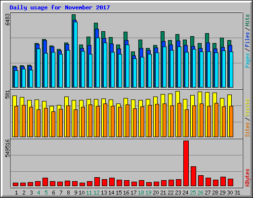 Daily usage for November 2017