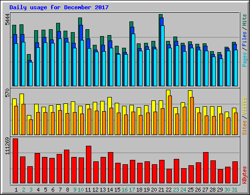 Daily usage for December 2017