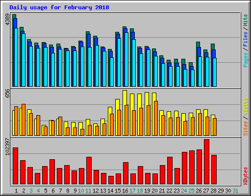 Daily usage for February 2018