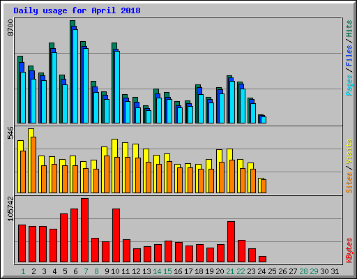 Daily usage for April 2018