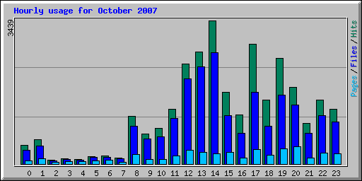 Hourly usage for October 2007