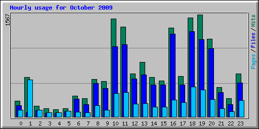 Hourly usage for October 2009