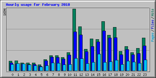 Hourly usage for February 2010