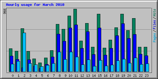 Hourly usage for March 2010