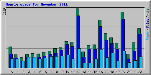 Hourly usage for November 2011