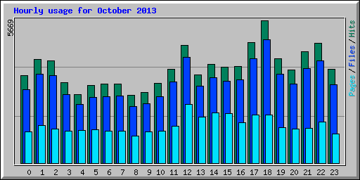 Hourly usage for October 2013