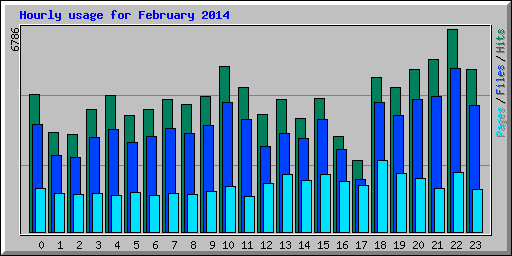 Hourly usage for February 2014