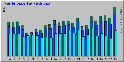 Hourly usage for March 2014