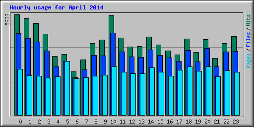 Hourly usage for April 2014