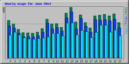 Hourly usage for June 2014