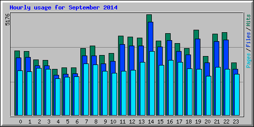 Hourly usage for September 2014