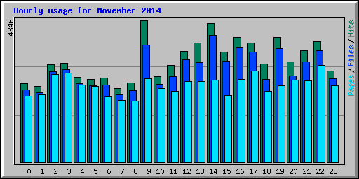 Hourly usage for November 2014