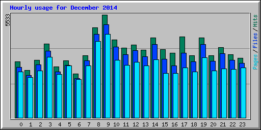 Hourly usage for December 2014