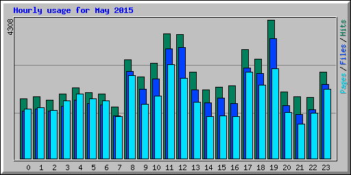 Hourly usage for May 2015